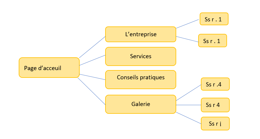 Exemple d’arborescence
