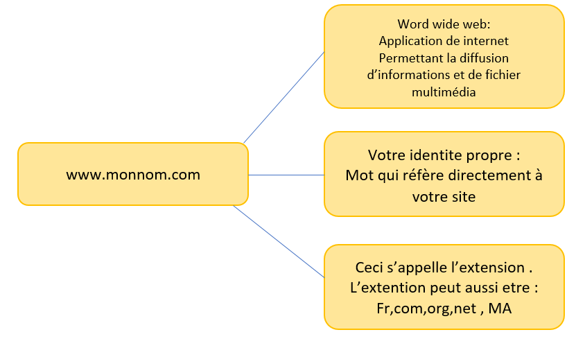 Exemple 